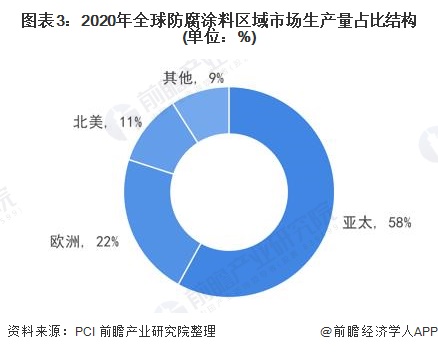 圖表3：2020年全球防腐涂料區(qū)域市場(chǎng)生產(chǎn)量占比結(jié)構(gòu)(單位：%)